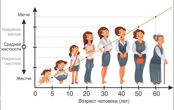 Как выбрать жесткость матраса - руководство к действию от Планета Комфорта в Алуште